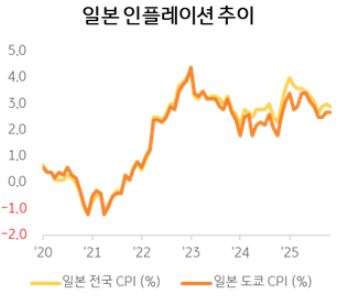 일본 인플레이션 추이
